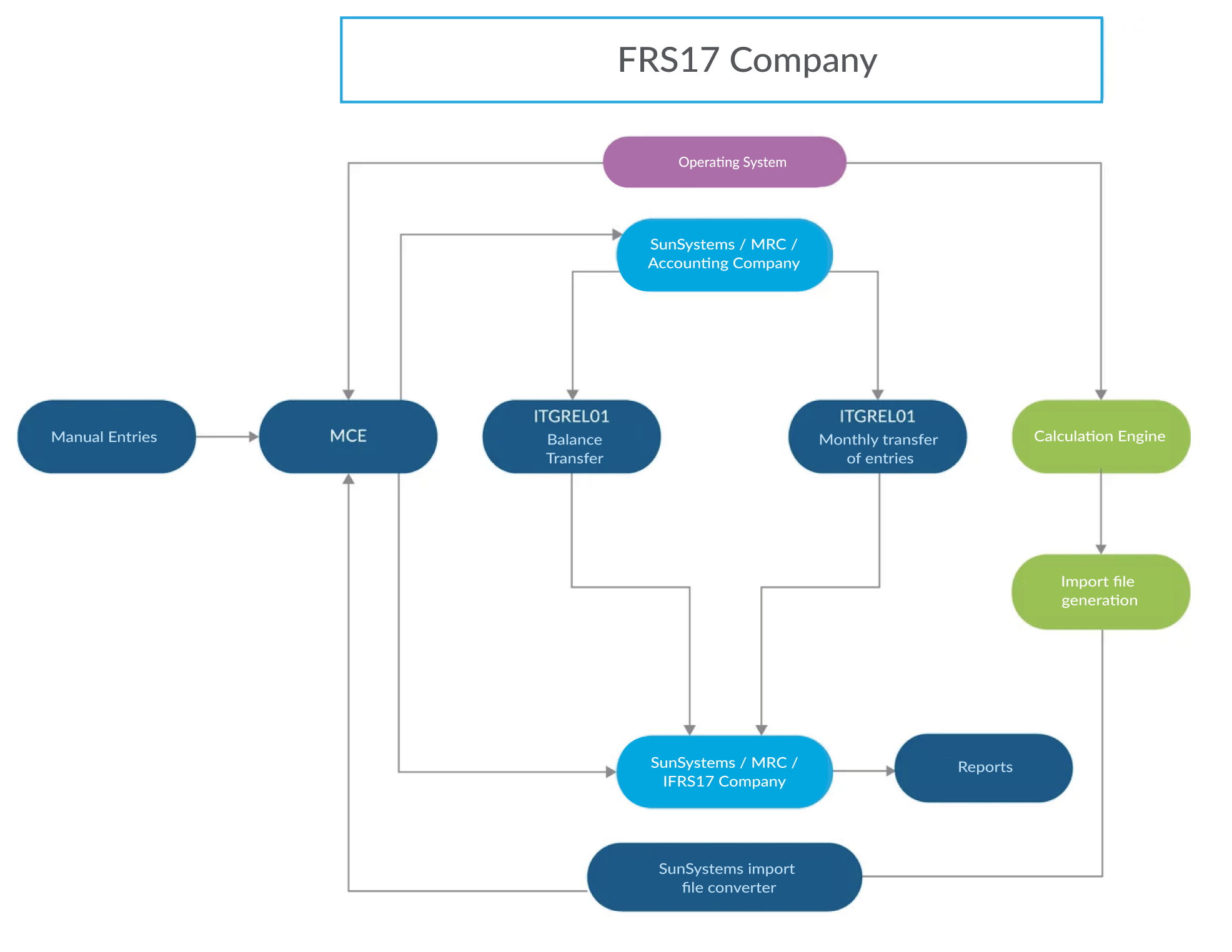 FLUXO IFRS17 ingles FLUXO IFRS17 ingles