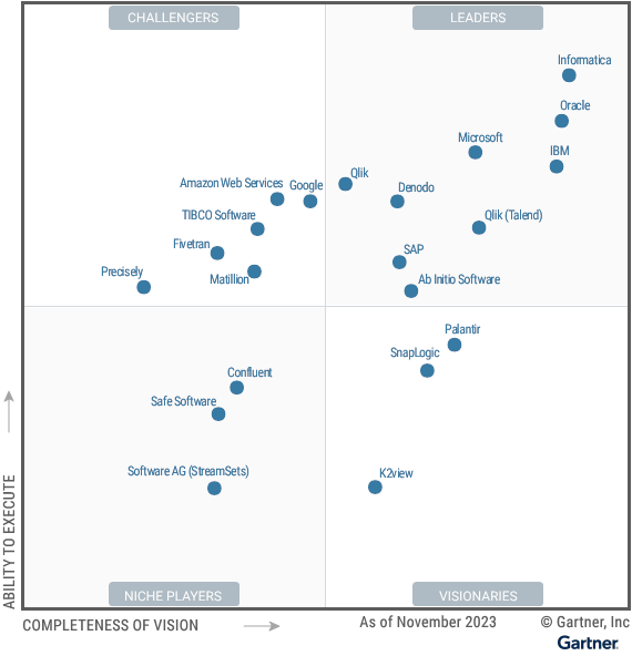 Qlik talend quadrante magico gartner 2023