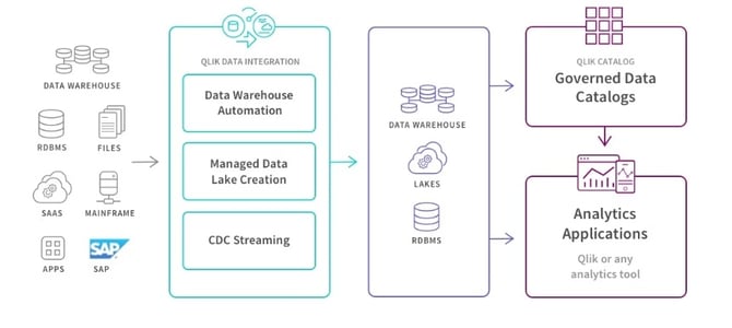 qlik data integration